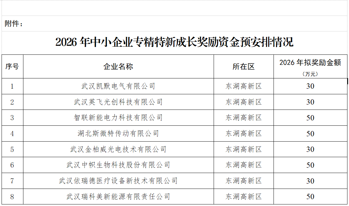 关于2026年中小企业专精特新成长奖励资金预安排情况的公示